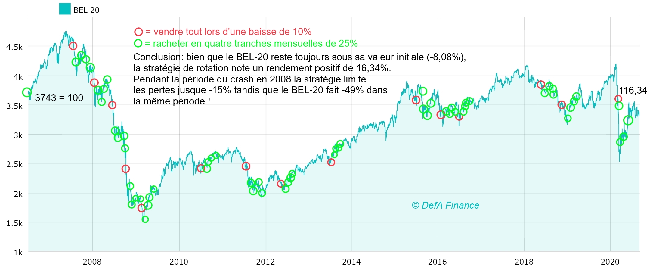 Grafique DefA Stratgie de rotation